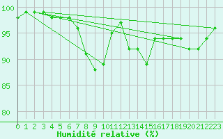 Courbe de l'humidit relative pour Angermuende