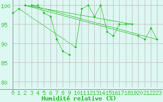 Courbe de l'humidit relative pour La Fretaz (Sw)