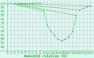 Courbe de l'humidit relative pour Deidenberg (Be)