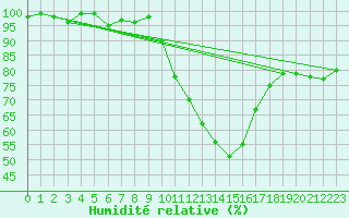 Courbe de l'humidit relative pour Nonaville (16)