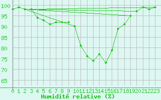 Courbe de l'humidit relative pour Vendays-Montalivet (33)