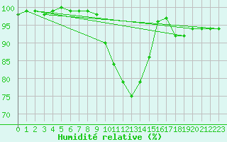Courbe de l'humidit relative pour Kaisersbach-Cronhuette
