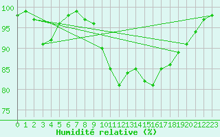 Courbe de l'humidit relative pour Aboyne