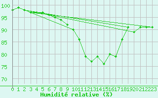 Courbe de l'humidit relative pour Beauvais (60)