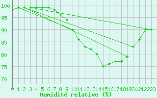 Courbe de l'humidit relative pour Hereford/Credenhill