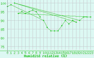 Courbe de l'humidit relative pour Diepholz