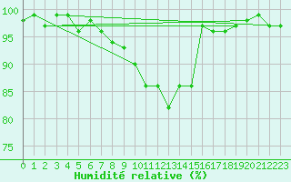 Courbe de l'humidit relative pour Thun