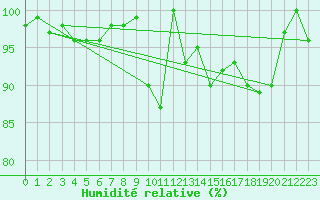 Courbe de l'humidit relative pour Kleiner Feldberg / Taunus