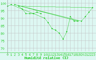 Courbe de l'humidit relative pour Nancy - Essey (54)