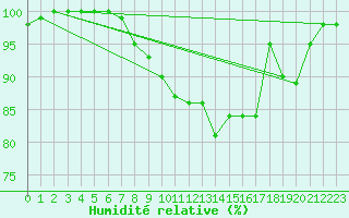 Courbe de l'humidit relative pour Sebes