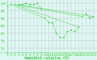 Courbe de l'humidit relative pour Lyneham