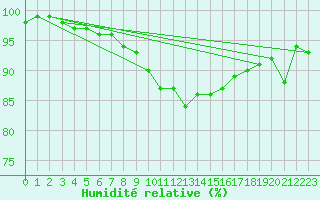 Courbe de l'humidit relative pour Valley