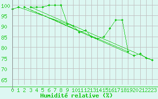 Courbe de l'humidit relative pour Beznau