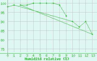 Courbe de l'humidit relative pour Limoges (87)