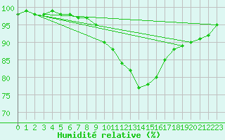 Courbe de l'humidit relative pour Kenley