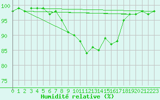 Courbe de l'humidit relative pour Ualand-Bjuland