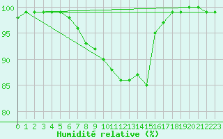 Courbe de l'humidit relative pour Puolanka Paljakka