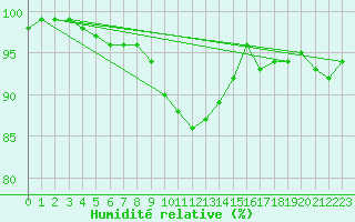 Courbe de l'humidit relative pour Halsua Kanala Purola
