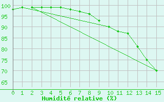 Courbe de l'humidit relative pour Inari Nellim