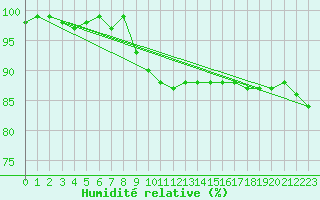 Courbe de l'humidit relative pour Emden-Koenigspolder