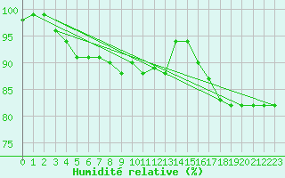 Courbe de l'humidit relative pour Osterfeld