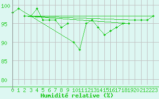 Courbe de l'humidit relative pour Weiden