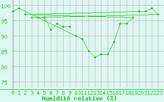 Courbe de l'humidit relative pour Bad Salzuflen