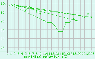 Courbe de l'humidit relative pour Bad Hersfeld