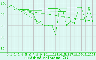 Courbe de l'humidit relative pour Ineu Mountain