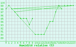 Courbe de l'humidit relative pour Ylitornio Meltosjarvi