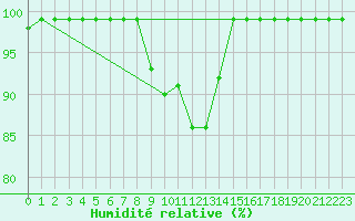 Courbe de l'humidit relative pour Binn