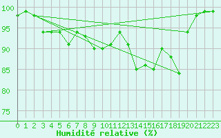 Courbe de l'humidit relative pour Leivonmaki Savenaho