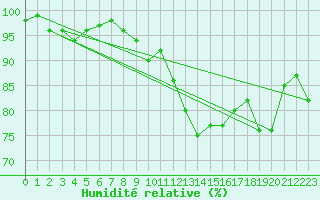 Courbe de l'humidit relative pour Lieksa Lampela