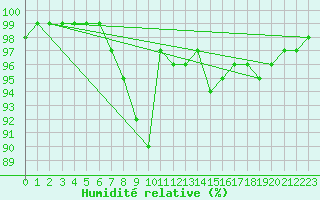 Courbe de l'humidit relative pour Charterhall