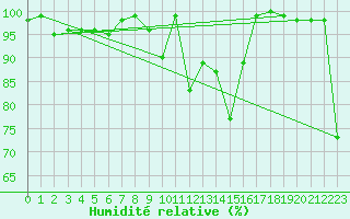 Courbe de l'humidit relative pour Matro (Sw)