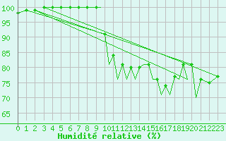 Courbe de l'humidit relative pour Hawarden