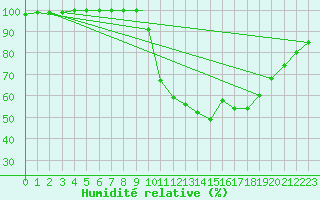 Courbe de l'humidit relative pour Wattisham