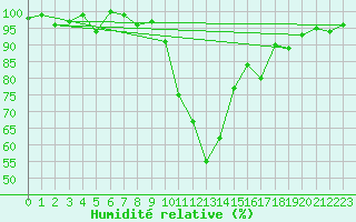Courbe de l'humidit relative pour Locarno-Magadino