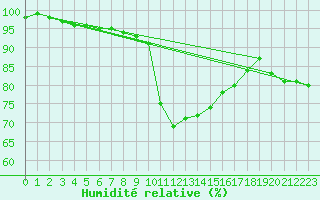 Courbe de l'humidit relative pour S. Giovanni Teatino