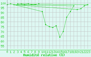 Courbe de l'humidit relative pour Castlederg