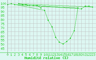 Courbe de l'humidit relative pour Neuhaus A. R.