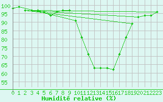 Courbe de l'humidit relative pour Badajoz