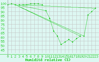 Courbe de l'humidit relative pour Chamonix-Mont-Blanc (74)