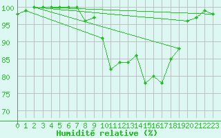 Courbe de l'humidit relative pour Einsiedeln