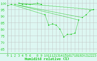 Courbe de l'humidit relative pour Aberdaron