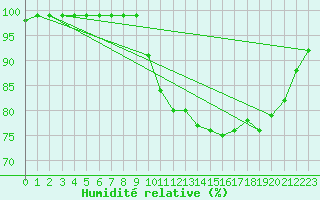 Courbe de l'humidit relative pour Salinopolis