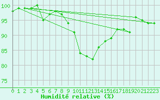Courbe de l'humidit relative pour Bamberg