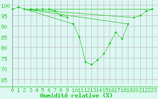 Courbe de l'humidit relative pour Marquise (62)