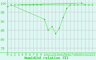 Courbe de l'humidit relative pour Szecseny