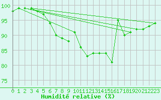 Courbe de l'humidit relative pour Manston (UK)